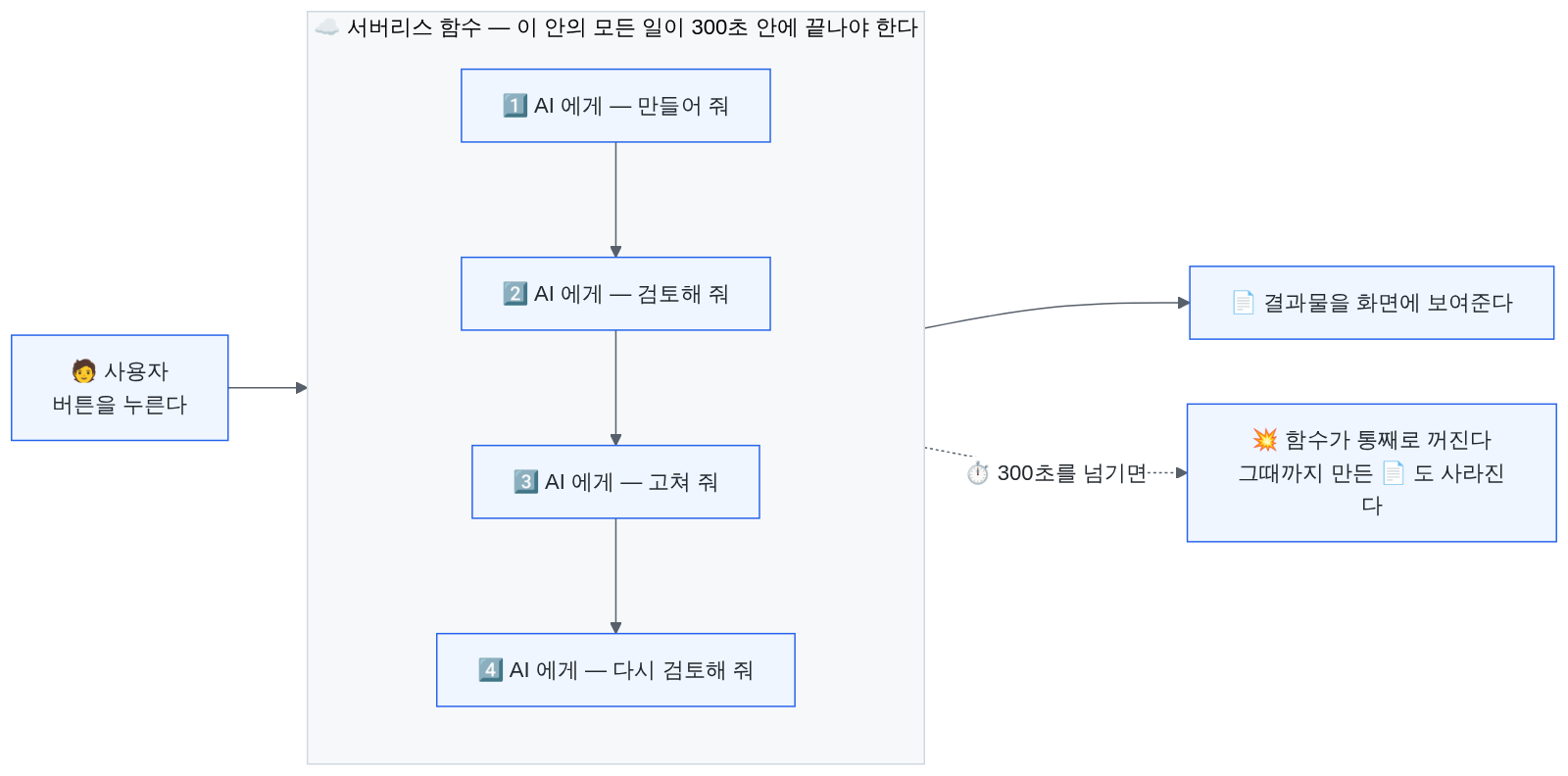 사용자가 버튼을 누르면 서버리스 함수가 깨어나 AI를 네 번 부르고, 300초를 넘기면 함수가 통째로 꺼지면서 만든 결과물까지 사라지는 흐름