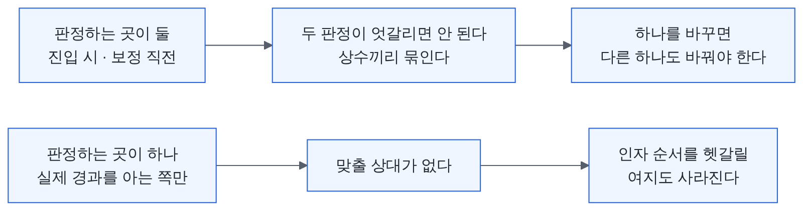 판정 지점이 둘이면 상수끼리 결합이 생기고, 하나로 줄이면 그 결합이 사라진다