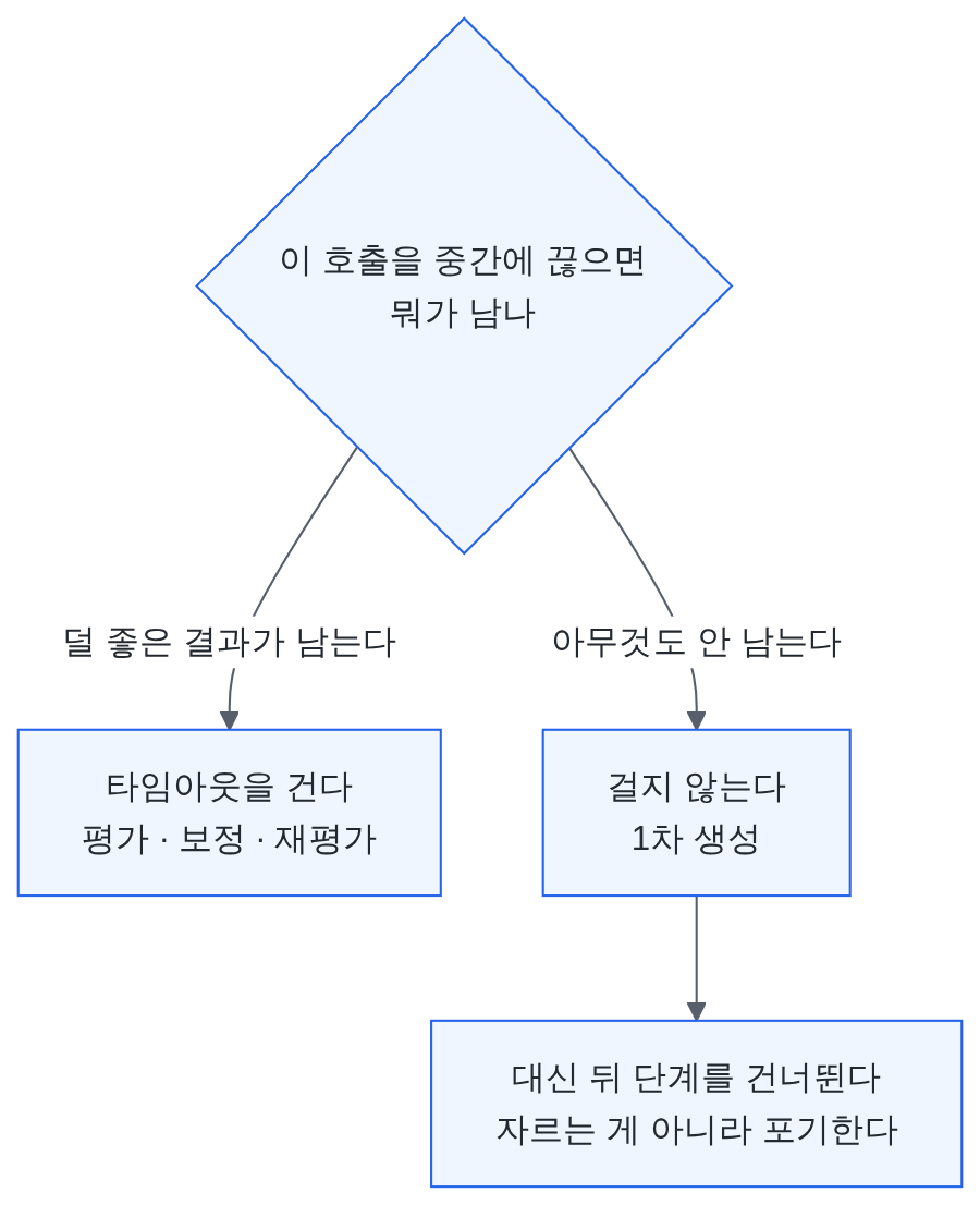 호출을 끊었을 때 덜 좋은 결과라도 남으면 타임아웃을 걸고, 아무것도 안 남으면 걸지 않는다는 갈림