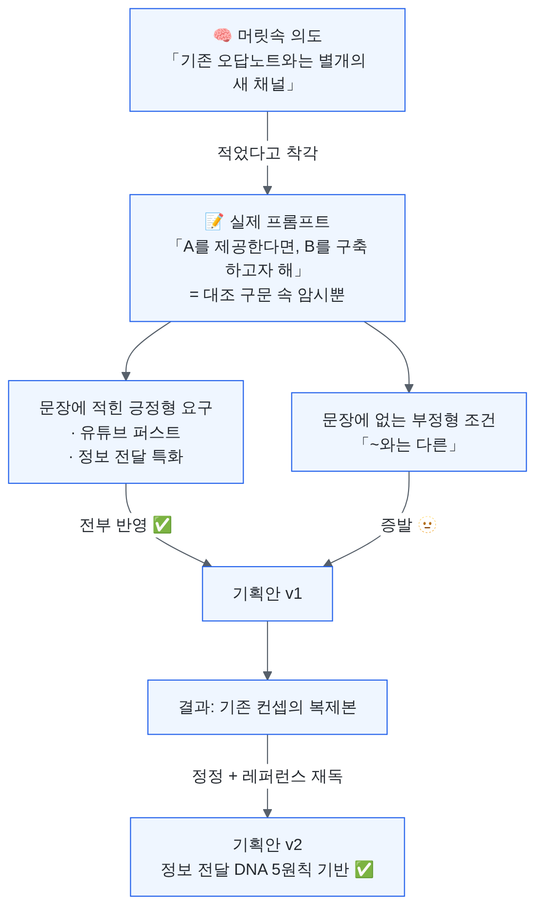 암시된 부정형 조건의 증발을 그린 개념도 — 첫 프롬프트의 긍정형 요구들은 v1 기획안에 전부 반영됐지만, 머릿속에만 있던 "기존과는 별개"라는 조건은 문장에 대조 구문으로 암시됐을 뿐이라 통째로 증발했고, 기획 전체가 기존 컨셉의 복제본이 된 구조