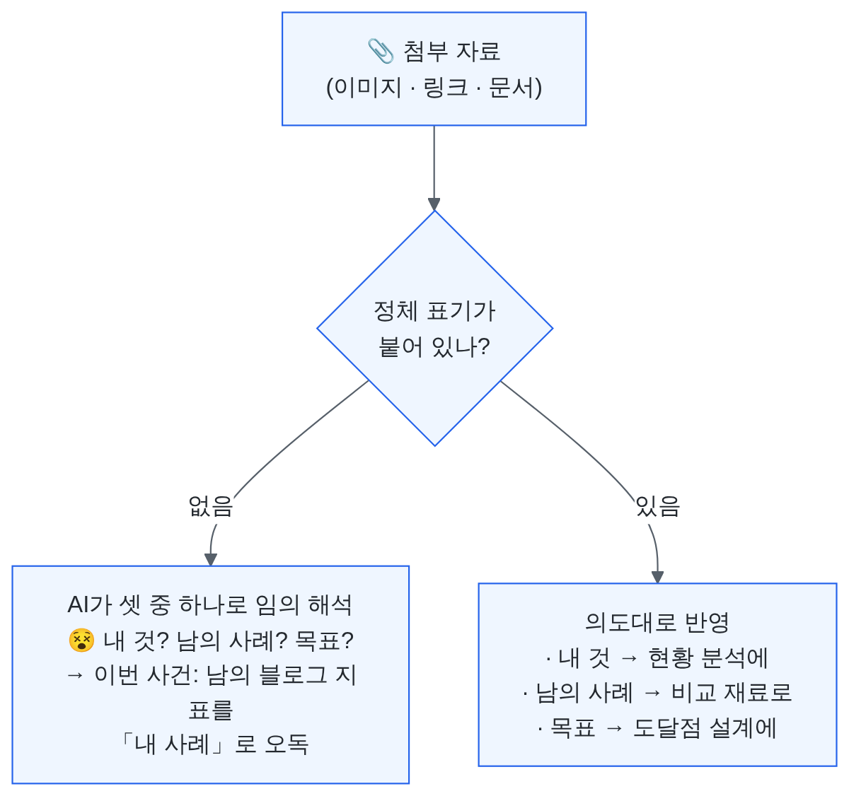 첨부 자료 정체 표기 유무에 따른 갈림길 — 표기가 없으면 AI가 내 것·남의 사례·목표 중 임의로 해석해 이번처럼 남의 블로그 지표를 내 사례로 오독하고, 표기가 있으면 각각 현황 분석·비교 재료·도달점 설계로 의도대로 반영되는 구조를 그린 도식