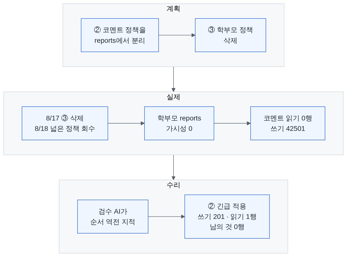 RLS 정리 순서가 뒤집힌 과정 — 계획은 코멘트 정책 분리가 먼저였지만, 실제로는 8월 17일 학부모 정책(reports_select_parent) 삭제와 8월 18일 넓은 정책(reports_all_authenticated) 회수가 먼저 적용돼 학부모의 reports 가시성이 0이 되고 코멘트 읽기 0행·쓰기 42501이 됐다. 검수 AI의 지적으로 긴급 수리해 쓰기 201·읽기 1행·남의 것 0행으로 복구