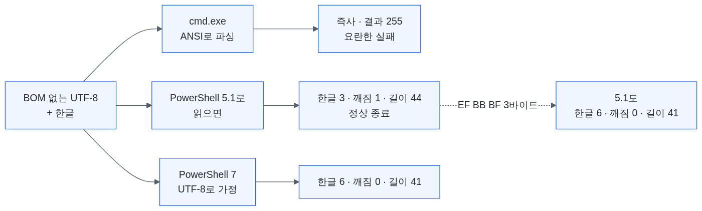 같은 BOM 없는 UTF-8 한글 파일을 누가 읽느냐에 따라 갈리는 결과 — cmd.exe는 ANSI로 파싱해 결과 코드 255로 즉사, Windows PowerShell 5.1로 읽으면 한글 3자·깨진 문자 1·길이 44로 조용히 오독하고 정상 종료, PowerShell 7은 UTF-8로 가정해 한글 6자·깨진 문자 0·길이 41. EF BB BF 3바이트를 붙이면 5.1도 6·0·41