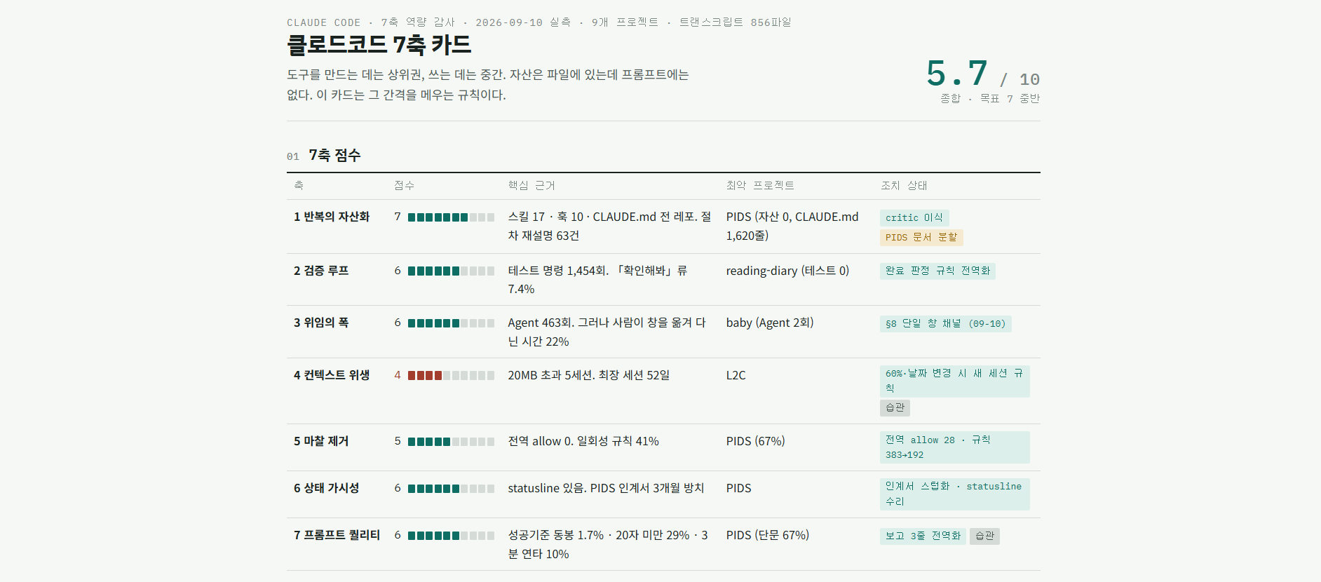 7축 점수표 — 종합 5.7점, 축별 점수와 핵심 근거와 최악 프로젝트가 나란히 있는 화면