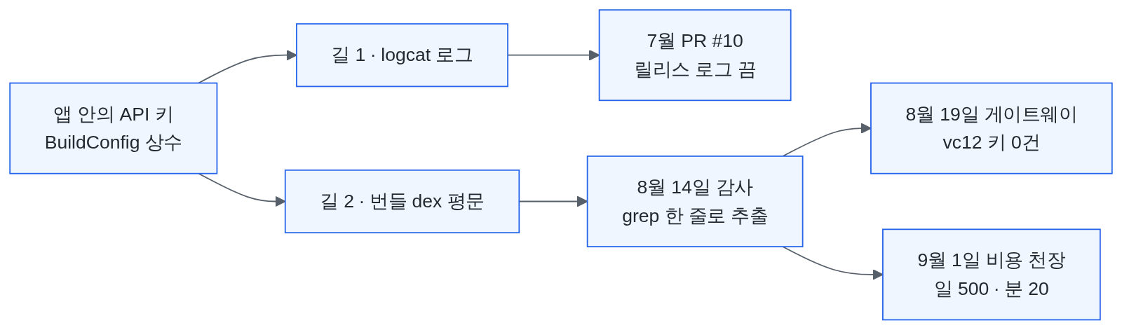 앱 안의 API 키가 새는 두 길. 길 1은 logcat 로그로, 7월 PR #10에서 릴리스 로그를 꺼서 막았다. 길 2는 배포 번들 dex에 평문으로 박힌 키로, 8월 14일 감사에서 grep 한 줄로 추출됐다. 이어 8월 19일 서버 게이트웨이로 옮겨 vc12에서 키 0건이 됐고, 9월 1일 할당량을 일 500회·분 20회로 낮춰 비용 천장을 걸었다