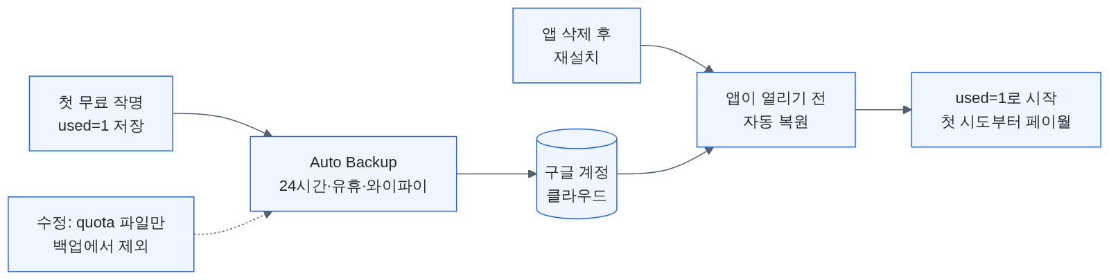 무료 횟수가 재설치를 건너온 경로. 첫 무료 작명을 쓰면 used=1이 quota 파일에 저장된다. Auto Backup이 24시간 경과, 유휴, 와이파이 조건에서 이 파일을 구글 계정 클라우드로 올린다. 앱을 지우고 다시 설치하면 앱이 열리기 전에 복원이 끝나 used=1로 시작하고 첫 시도부터 페이월이 뜬다. 수정은 quota 파일 하나만 백업에서 빼는 것이다.