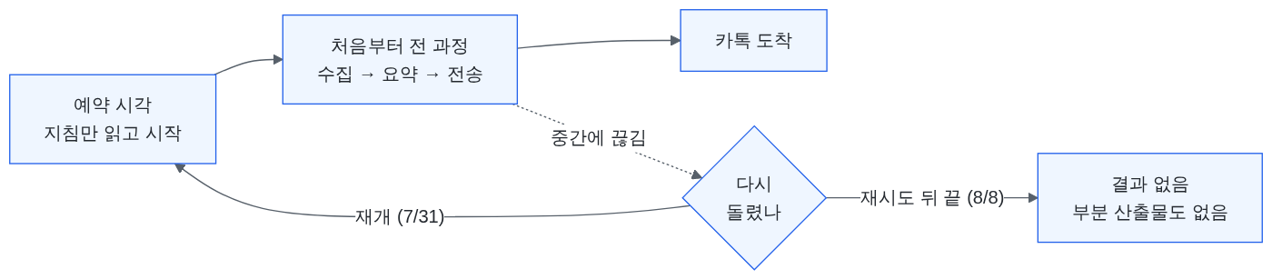 무상태 예약 루틴의 두 얼굴. 루틴은 지침만으로 처음부터 수집, 요약, 전송을 한다. 중간에 끊겼을 때 7월 31일처럼 재개되면 처음부터 다시 돌아 끝나지만, 8월 8일처럼 재개되지 않으면 부분 산출물도 없이 결과가 사라진다.