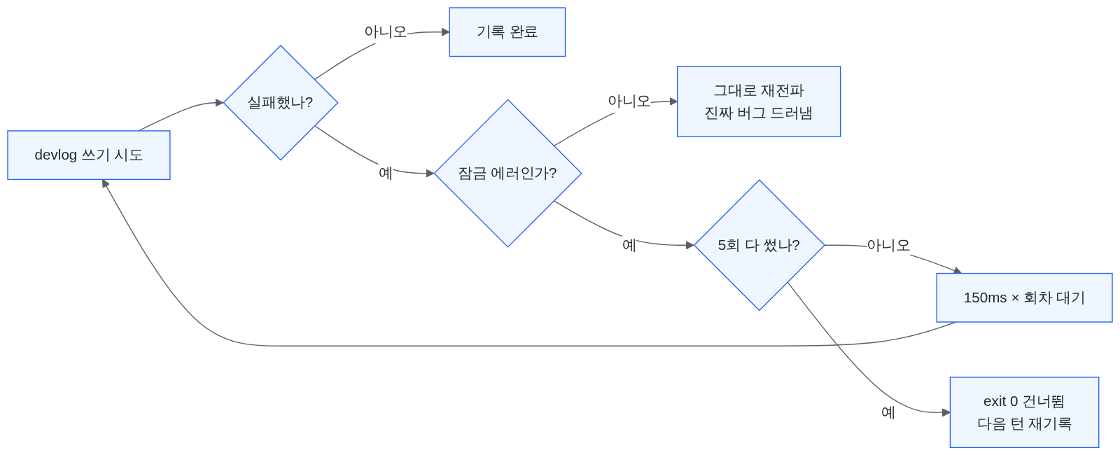 잠금 에러만 골라 재시도하는 흐름. devlog 쓰기 시도가 성공하면 기록을 마친다. 실패했을 때 잠금 에러가 아니면 그대로 재전파해 진짜 버그를 드러낸다. 잠금 에러면 5회를 다 썼는지 보고, 아직이면 150ms 곱하기 회차만큼 기다렸다 다시 쓴다. 5회를 다 쓰면 exit 0으로 이번 턴을 건너뛰고 다음 턴에 같은 블록을 다시 기록한다