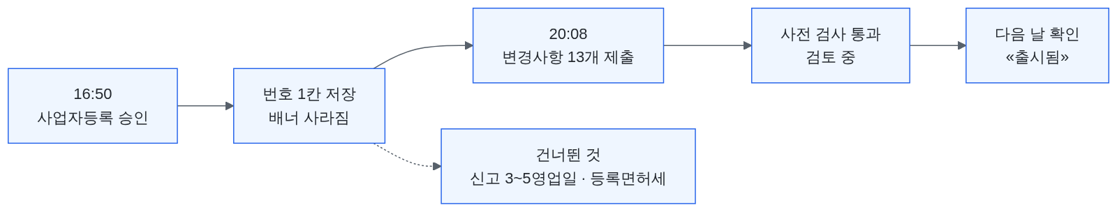8월 13일 타임라인. 오후 4시 50분 사업자등록 승인, 사업자 등록 번호 1칸만 입력하고 저장하자 빨간 배너가 사라졌고, 저녁 8시 8분 변경사항 13개를 제출해 사전 검사를 통과하고 검토 중이 됐다. 다음 날 확인하니 이미 출시됨이었다. 1칸 저장 덕에 통신판매업 신고 3~5영업일과 등록면허세 40,500원을 건너뛰었다