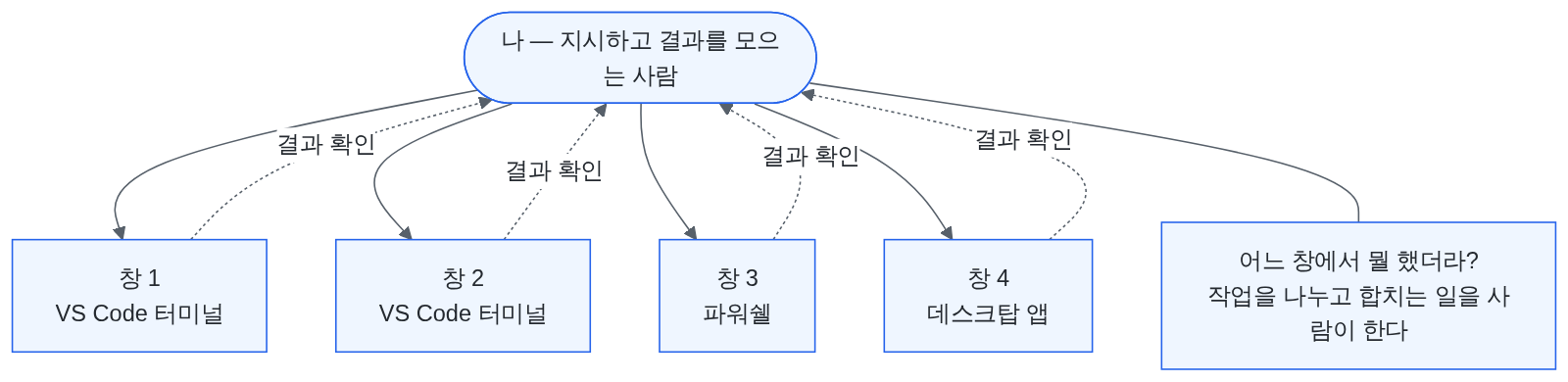 창 네 개를 사람이 직접 오가며 작업을 나누고 결과를 모으는 구조를 화살표로 나타낸 개념도