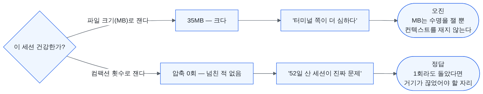 파일 크기로 판정하면 오진에 이르고 컴팩션 횟수로 판정하면 정답에 이르는 두 경로를 비교한 도식