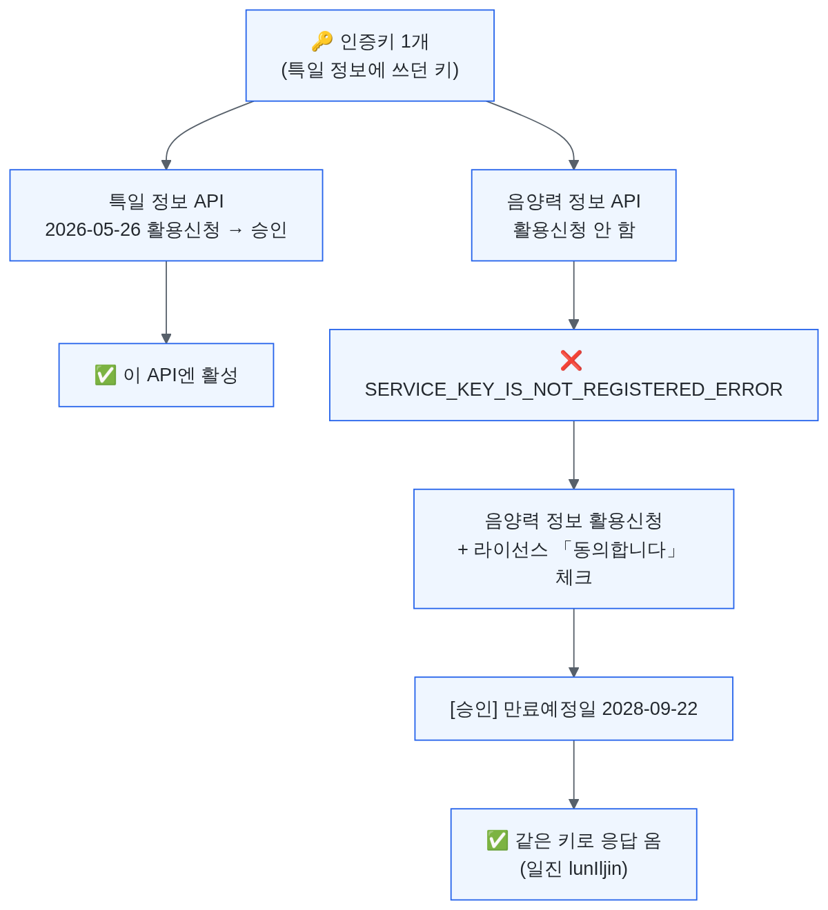 인증키 하나가 특일 정보 API에는 활성, 음양력 정보 API에는 활용신청이 없어 SERVICE_KEY_IS_NOT_REGISTERED_ERROR. 활용신청과 동의 체크 뒤 승인되면 같은 키로 응답이 온다는 흐름도
