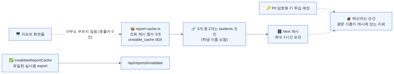 리포트 화면들이 아무도 부르지 않는 report-cache의 함수 3개, 그중 둘이 학생 이름을 포함한 students 조인 결과를 Next 캐시에 최대 1시간 보관하는 구조, 그리고 PII 암호화 키 투입 후 배선되면 평문 이름이 캐시에 앉는 지뢰가 되는 흐름과 유일하게 쓰이는 invalidateReportCache 개념도