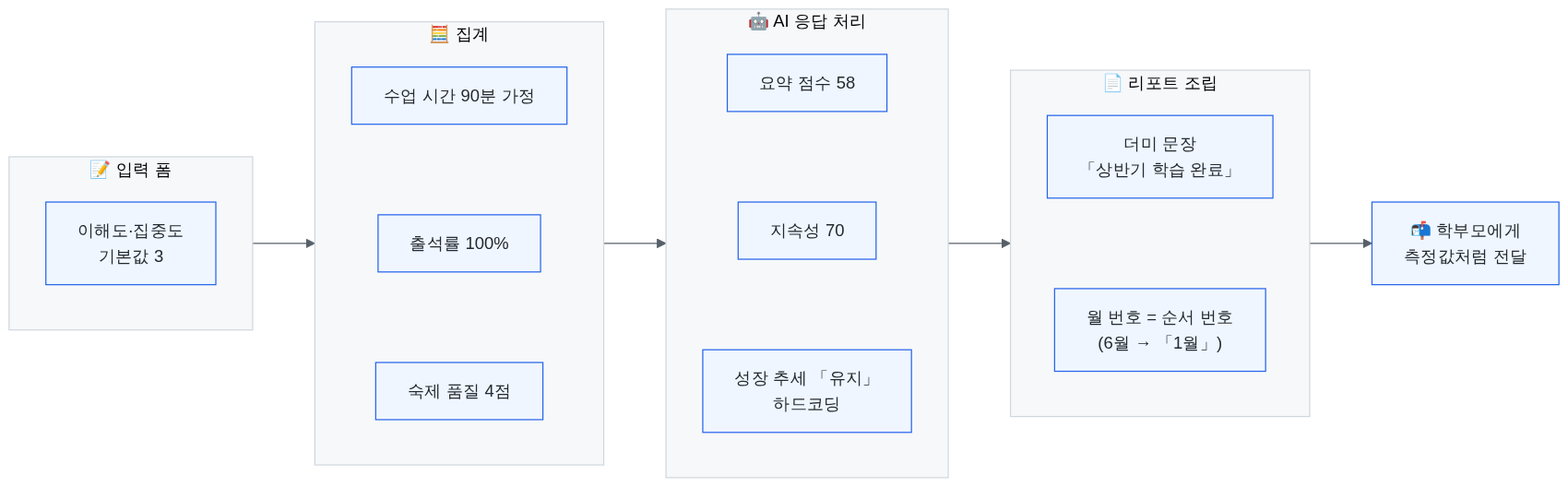 지어낸 기본값 9종 지도 — 요약 점수 58, 수업 시간 90분, 출석률 100%, 숙제 품질 4점, 지속성 70, 폼 기본값 3, 하드코딩된 성장 추세, 더미 완료 문장, 순서 번호를 월로 쓴 것이 리포트 파이프라인의 어느 단계(입력 폼·집계·AI 응답 처리·리포트 조립)에 심겨 있었는지를 그린 도식