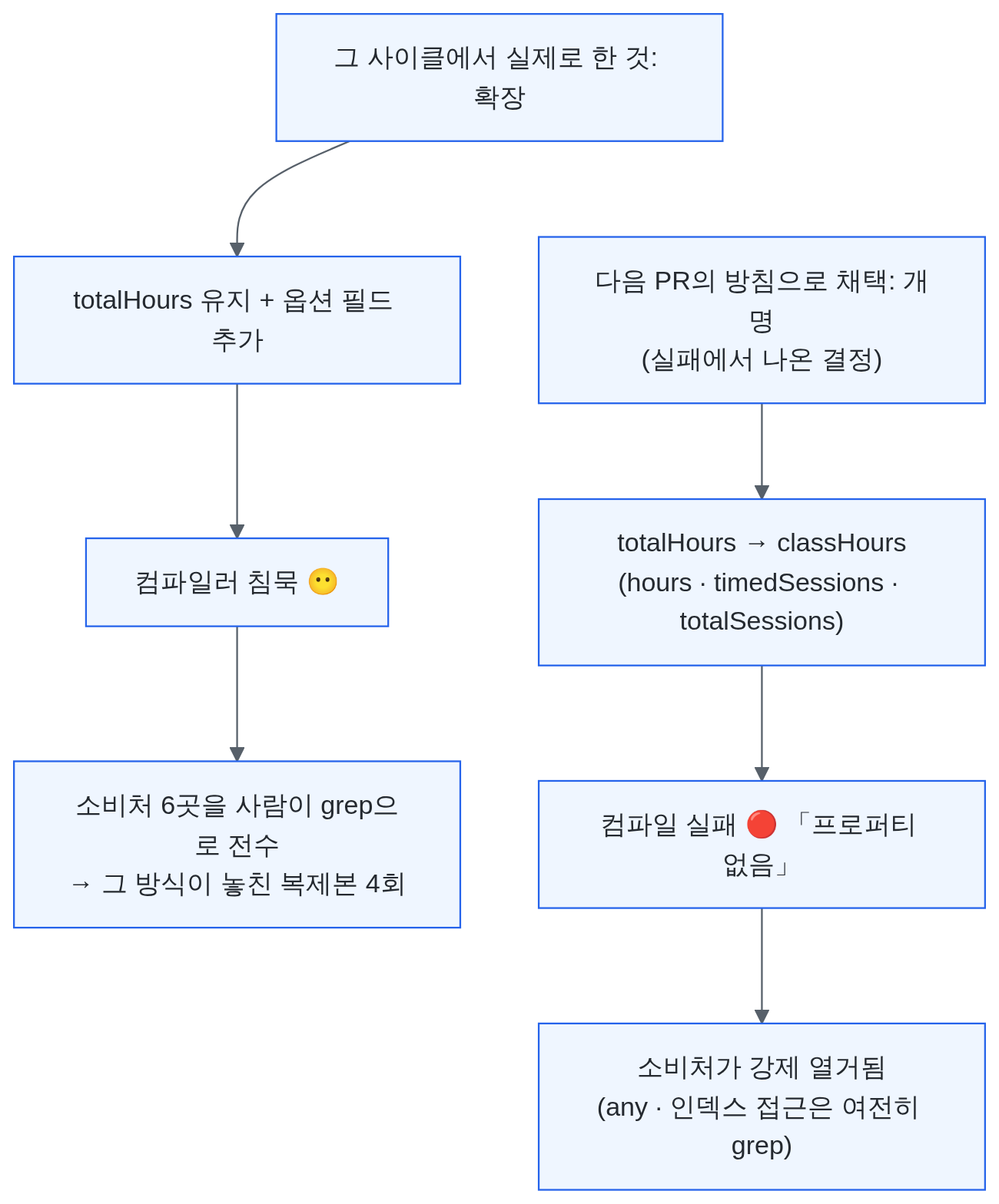 확장 대 개명 개념도 — 그 사이클에서 실제로 한 옵션 필드 확장은 컴파일러가 침묵해 소비처 여섯 곳을 사람이 grep으로 세어야 했고 복제본 누락이 네 번 났으며, 다음 방침으로 채택한 필드 개명은 소비처가 컴파일 실패로 강제 열거되어 누락이 어려워지는 구조