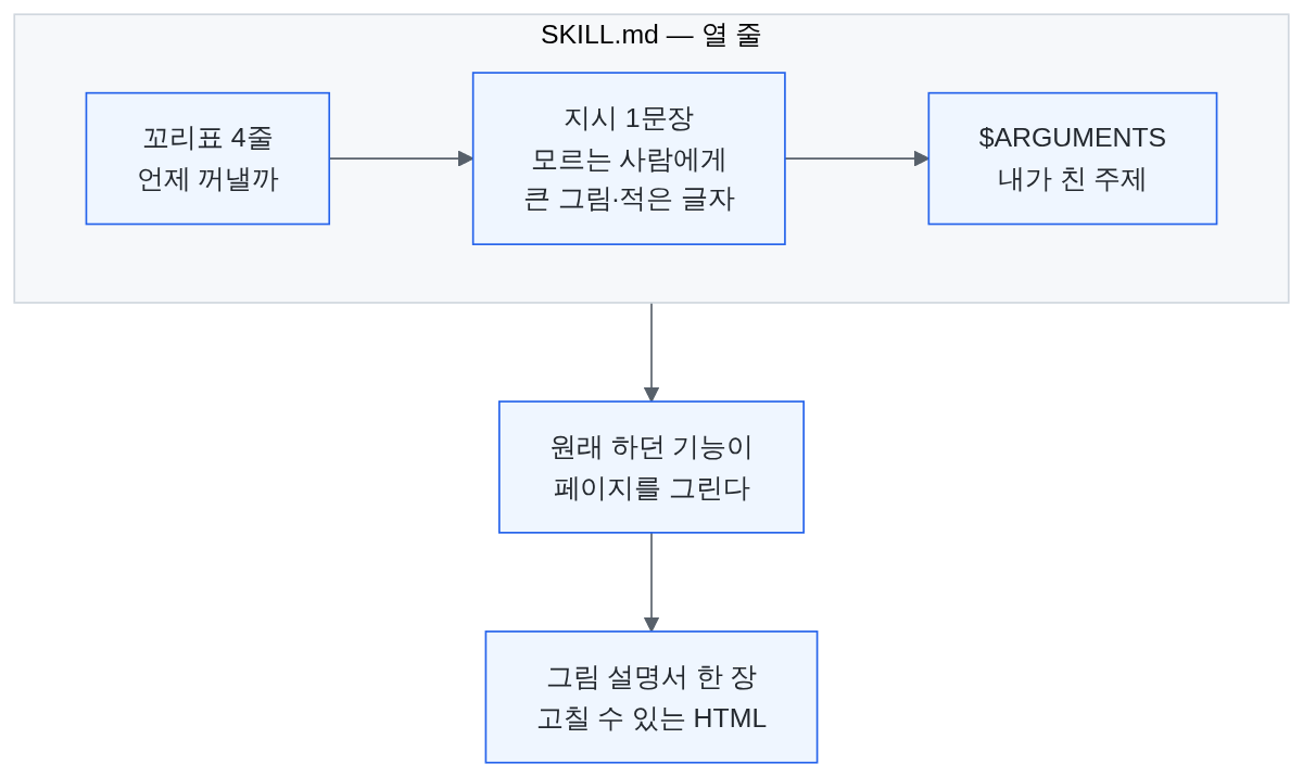 SKILL.md 열 줄이 꼬리표·지시 한 문장·주제 자리로 나뉘고, 그 뒤를 원래 기능이 받아 페이지를 그리는 흐름도
