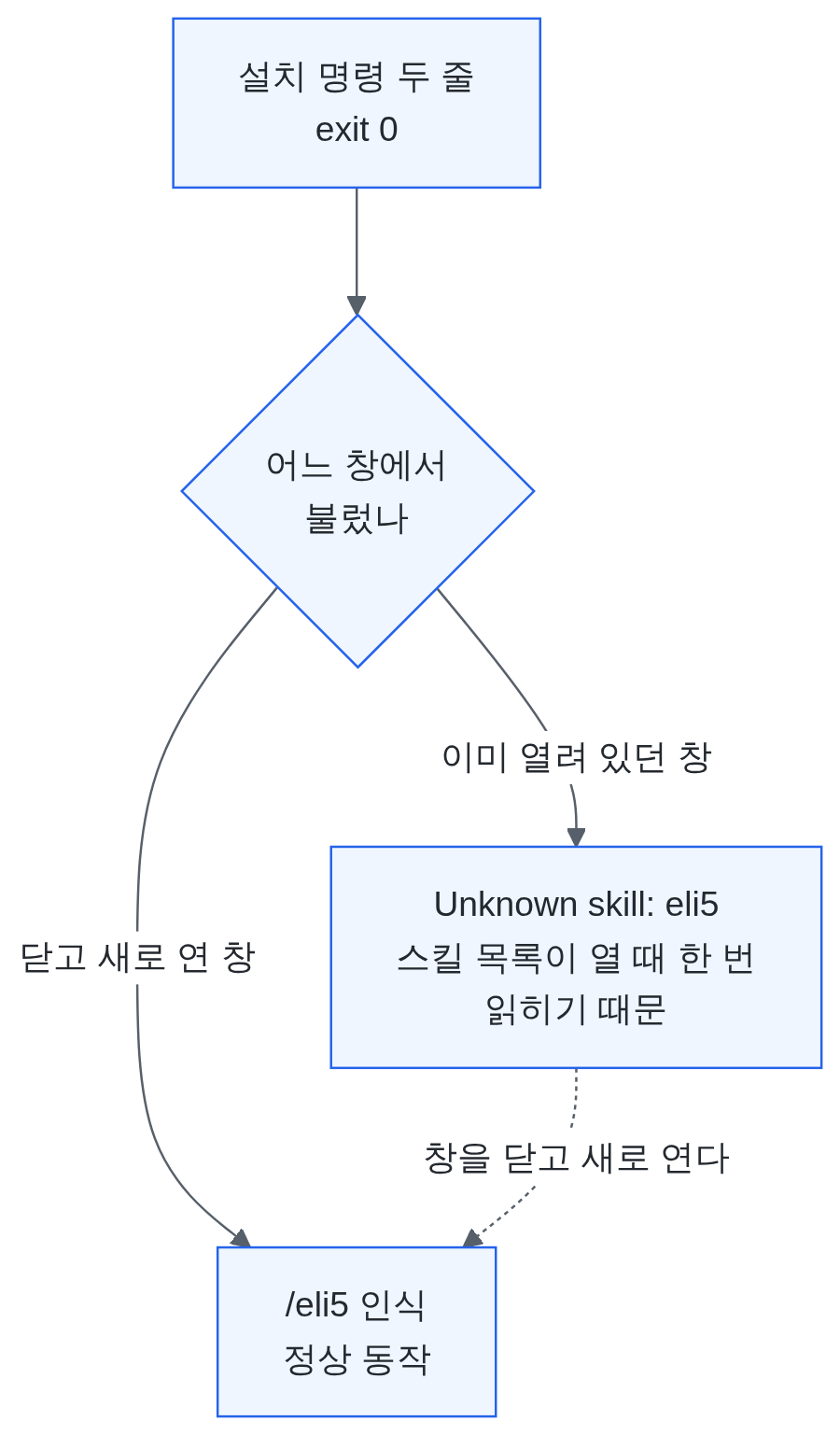 설치는 성공했지만 이미 열려 있던 창에서는 인식되지 않고, 새로 연 창에서만 동작하는 갈림길 도식