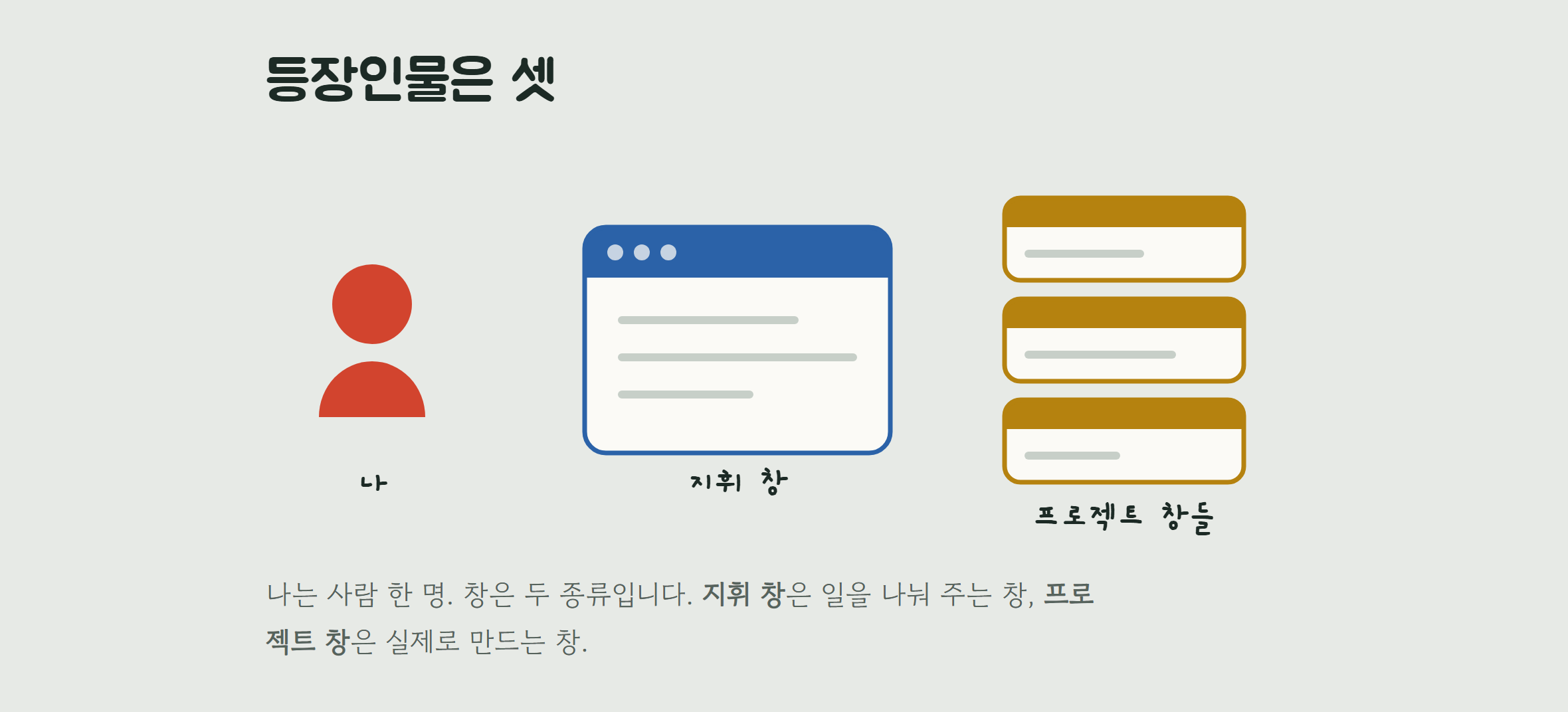 큰 그림과 짧은 문장으로 등장인물 셋을 설명하는 산출 페이지 화면