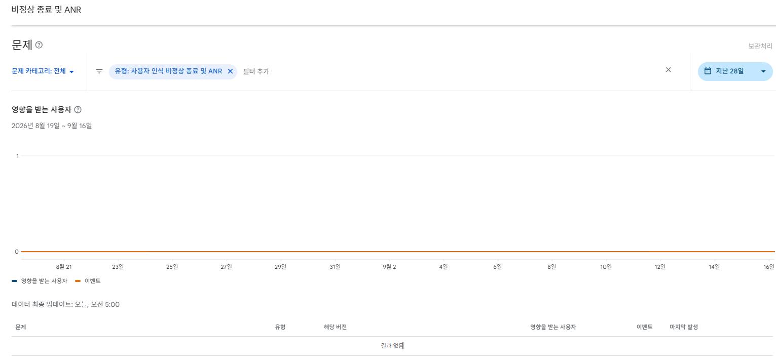 Android vitals 「비정상 종료 및 ANR」 화면 — 2026년 8월 19일~9월 16일 영향을 받는 사용자 그래프가 0에 붙어 있고 문제 목록에 「결과 없음」