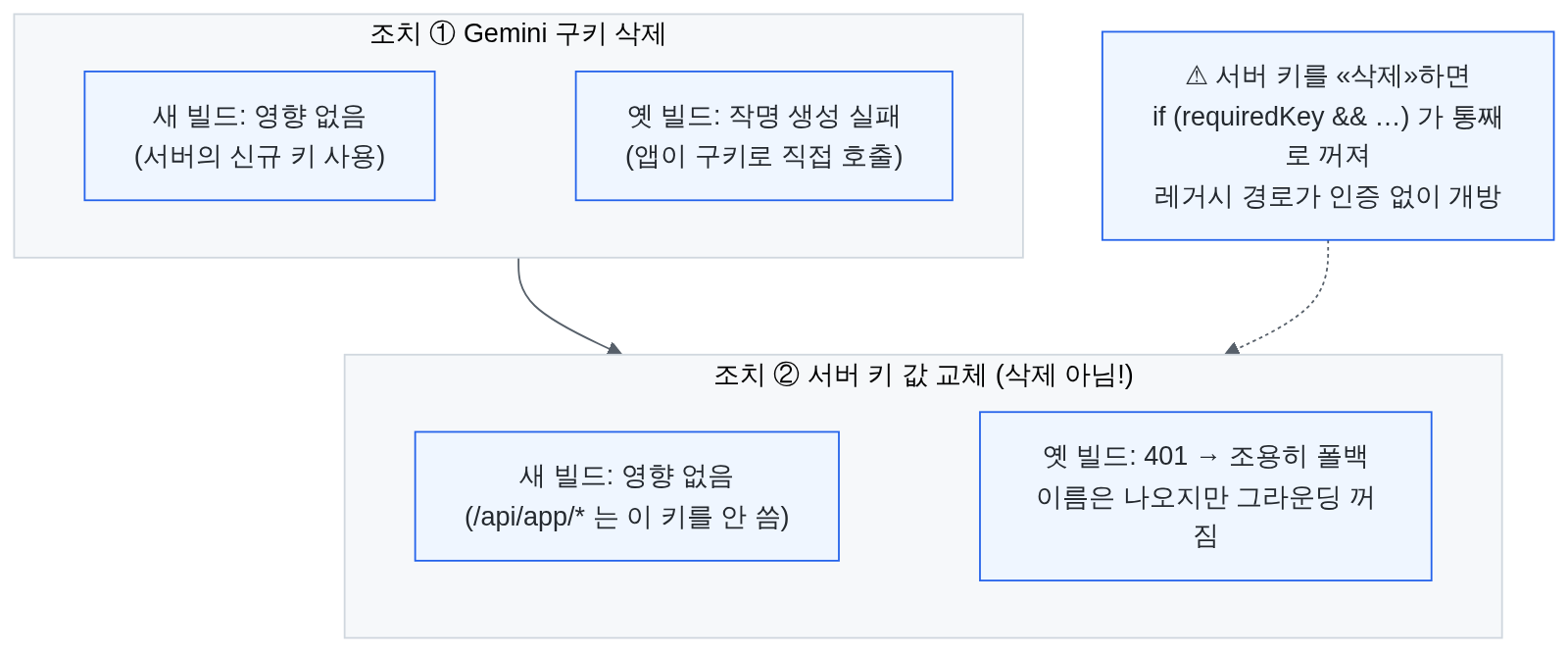 조치별 영향 매트릭스 — Gemini 구키 삭제는 새 빌드 무영향·옛 빌드 작명 실패, 서버 키 값 교체는 새 빌드 무영향·옛 빌드 401 후 조용한 폴백, 그리고 서버 키를 삭제하면 인증 조건문이 통째로 꺼져 레거시 경로가 개방된다는 경고