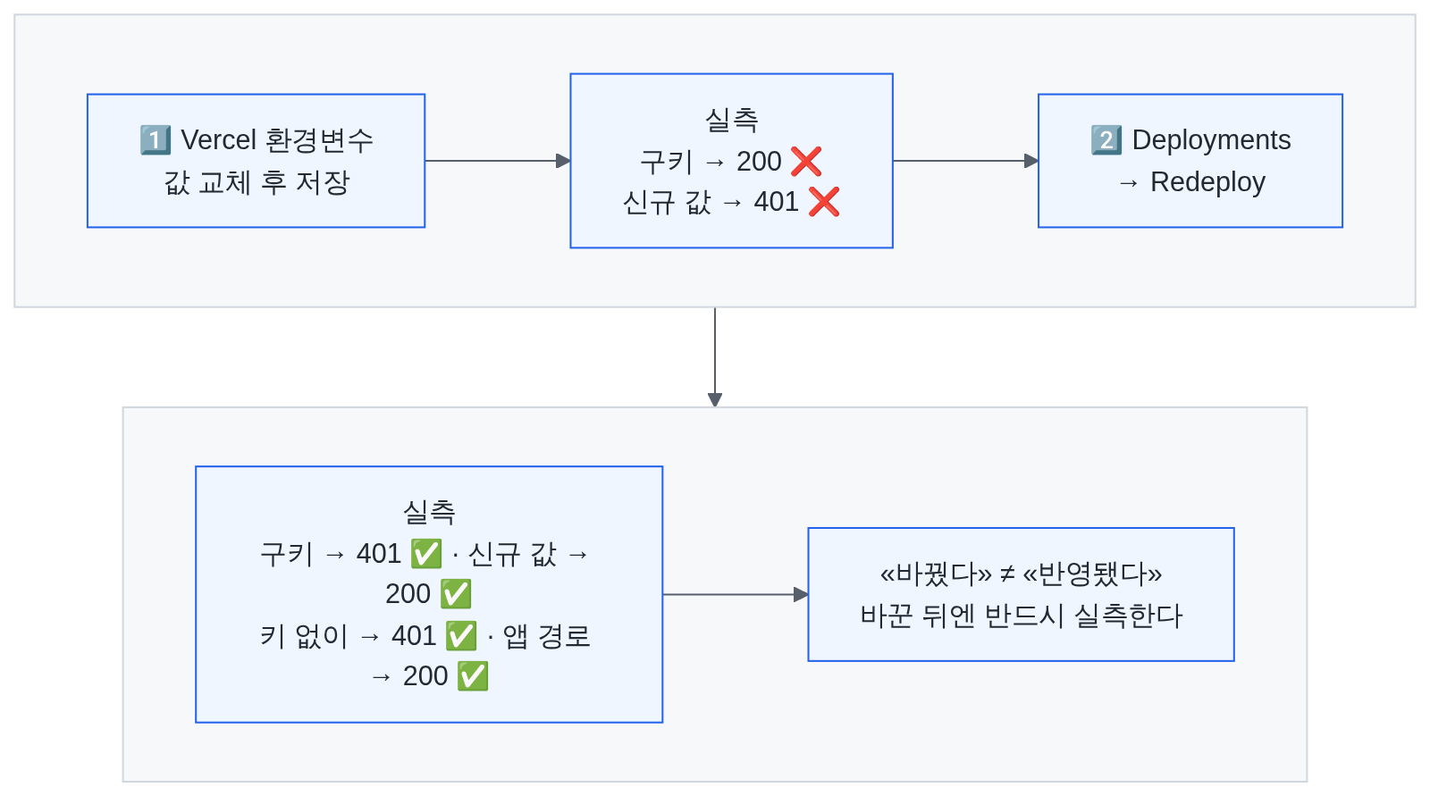 환경변수 저장 후 실측(구키 200·신규 401) → Redeploy → 재실측(구키 401·신규 200·키 없이 401·앱 경로 200)으로 이어지는 흐름과 «바꿨다는 반영됐다가 아니다» 결론 도식