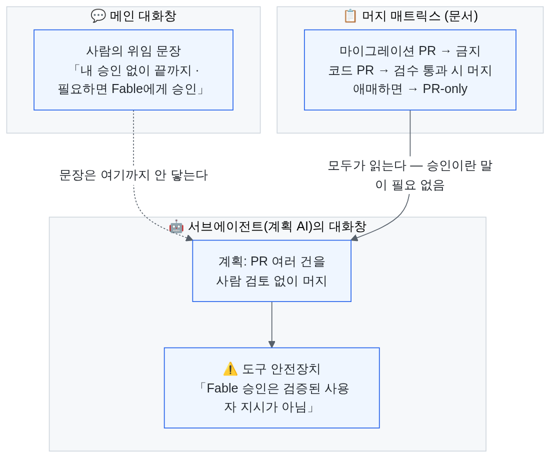 위임이 걸리는 자리 개념도 — 사람의 위임 문장은 메인 대화창 안에 있고, 서브에이전트는 자기 대화창에서만 검증할 수 있어 승인 근거를 확인하지 못해 경고가 붙지만, 머지 매트릭스 문서는 모두가 읽을 수 있어 승인이라는 말 없이 판정이 가능한 구조