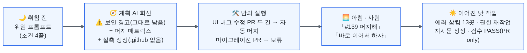 밤과 아침의 흐름 도식 — 취침 전 위임 프롬프트, 계획 AI 회신(보안 경고 + 머지 매트릭스 + 실측 정정), 밤의 실행(UI 버그 수정 PR 두 건 자동 머지 · 마이그레이션 PR 보류), 아침 사람의 「#139 머지해」, 이어진 낮 작업(에러 삼킴 13곳 · 권한 재작업의 지시문 정정 · 검수 PASS) 순서