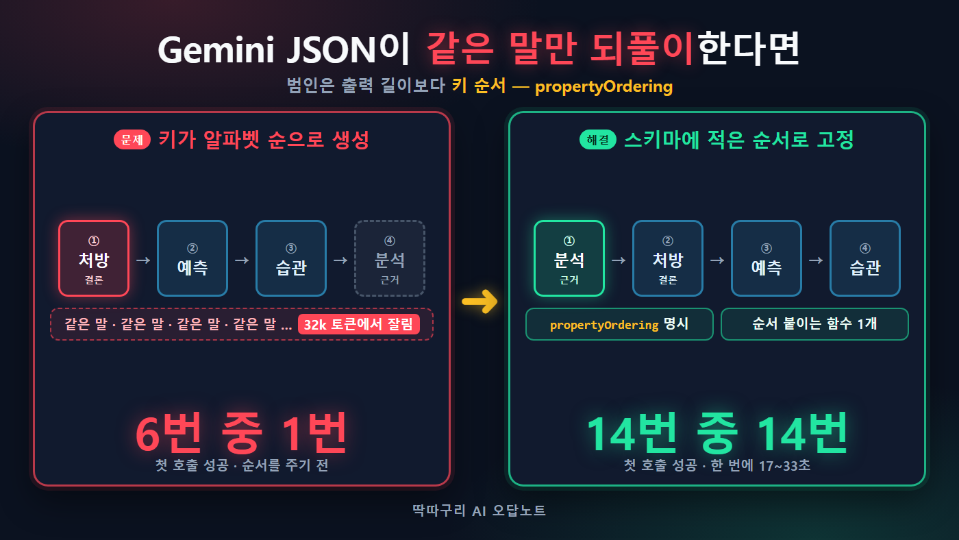 Gemini JSON 응답이 같은 말을 되풀이하다 잘린다면 — 범인은 알파벳 순 키 순서(propertyOrdering)였습니다