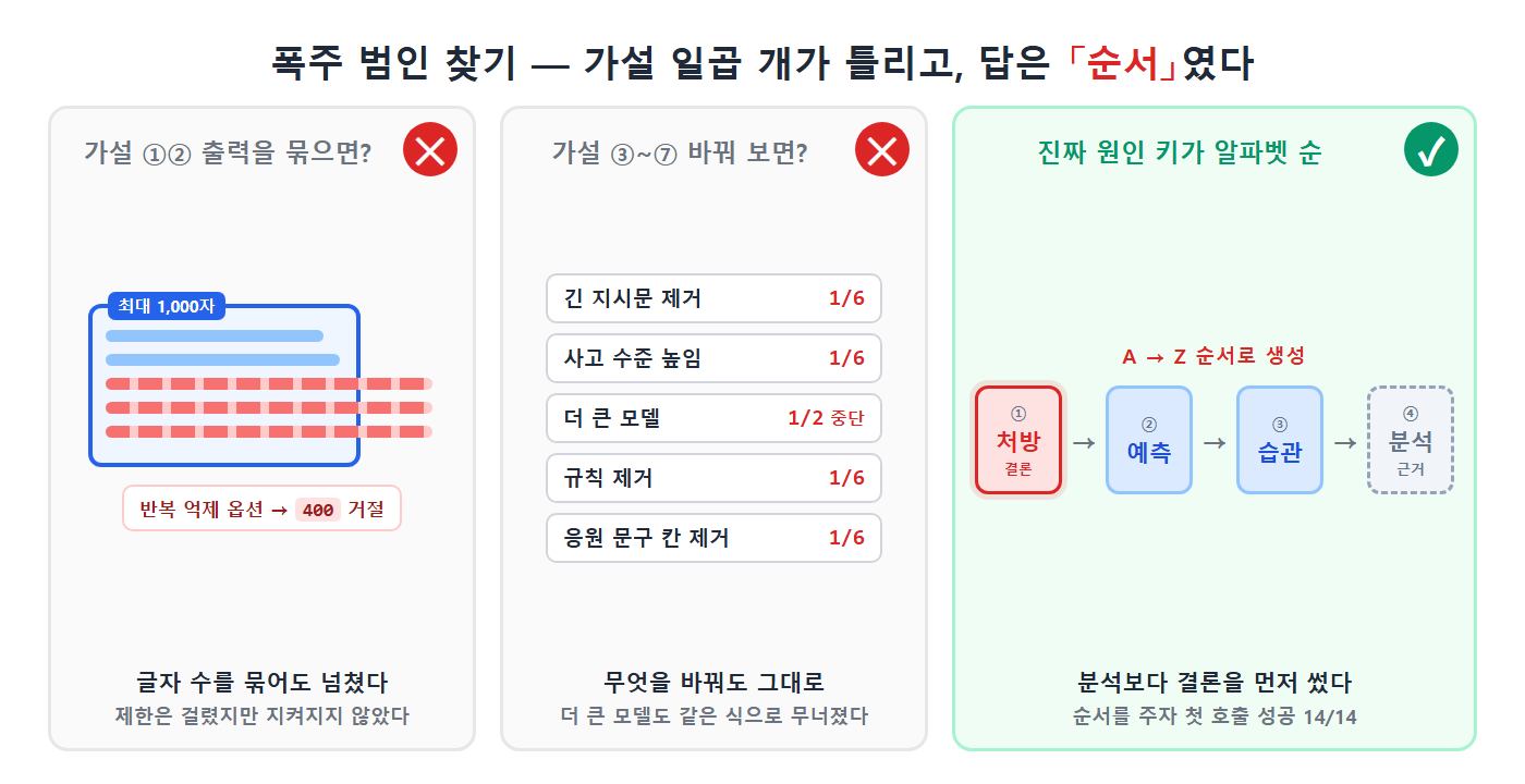 가설 7개가 모두 실패하고 진짜 원인은 알파벳 순 키 생성이었다는 3단 도해 (AI 제작 도해)