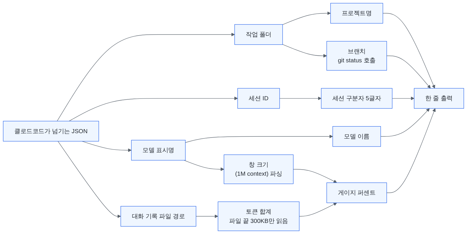 상태줄 한 줄이 프로젝트명과 세션 구분자, 브랜치, 모델 이름, 컨텍스트 게이지 다섯 조각으로 나뉘고 각 조각이 어떤 입력값에서 오는지 화살표로 이어진 구조도