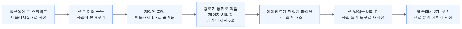 셸로 파일을 쓰다 백슬래시가 반으로 줄어 게이지가 죽고, 에이전트가 저장된 파일을 대조해 원인을 찾은 뒤 파일 쓰기 도구로 다시 써서 정상으로 돌아오기까지의 흐름도