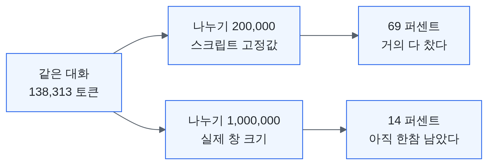 같은 토큰 수를 분모 20만으로 나누면 69퍼센트, 100만으로 나누면 14퍼센트가 되어 같은 대화가 정반대로 보이는 비교도