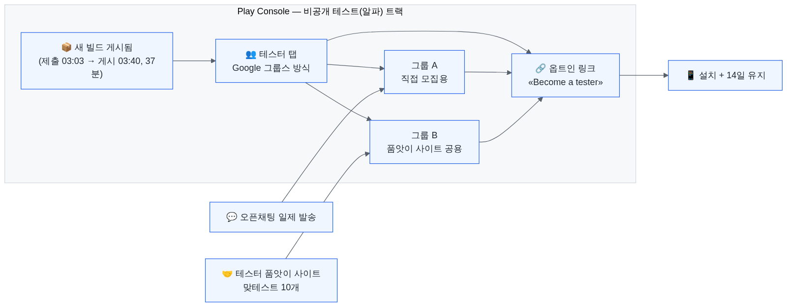Play Console 알파 트랙에서 테스터 탭이 Google 그룹스 방식으로 그룹 A(직접 모집용)와 그룹 B(품앗이 사이트 공용)를 갖고, 오픈채팅 발송은 그룹 A로·품앗이 사이트는 그룹 B로 유입돼 옵트인 링크를 거쳐 설치·14일 유지로 이어지는 모집 인프라 구조도
