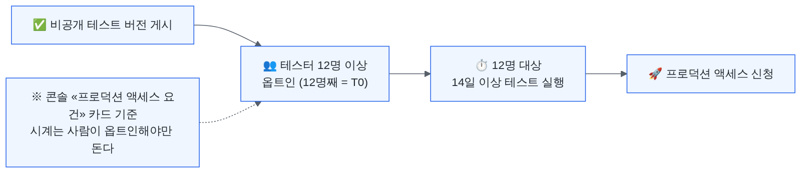 프로덕션 액세스 요건 3단 — 비공개 테스트 게시, 테스터 12명 옵트인(12명째가 T0), 12명 대상 14일 이상 실행, 그다음 프로덕션 액세스 신청으로 이어지는 흐름과 «시계는 사람이 옵트인해야만 돈다» 주석