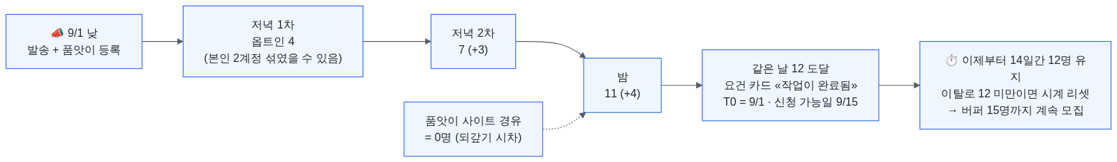 9월 1일 낮 발송 후 저녁 1차 옵트인 4명(본인 2계정 섞였을 수 있음), 저녁 2차 7명, 밤 11명, 같은 날 12명 도달로 요건 카드가 «작업이 완료됨»이 되어 T0=9/1·신청 가능일 9/15가 확정되고, 이후 14일간 12명 유지·이탈 시 리셋·버퍼 15명 모집이 남는 하루 타임라인