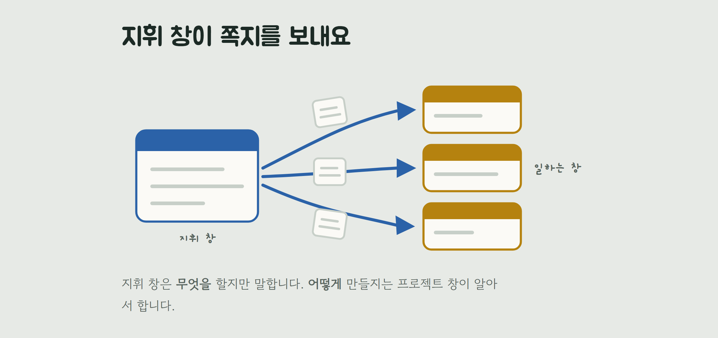 「지휘 창이 쪽지를 보내요」 — 파란 지휘 창에서 노란 프로젝트 창 세 개로 파란 화살표가 세 갈래로 뻗고, 화살표마다 작은 쪽지가 한 장씩 붙어 있는 그림