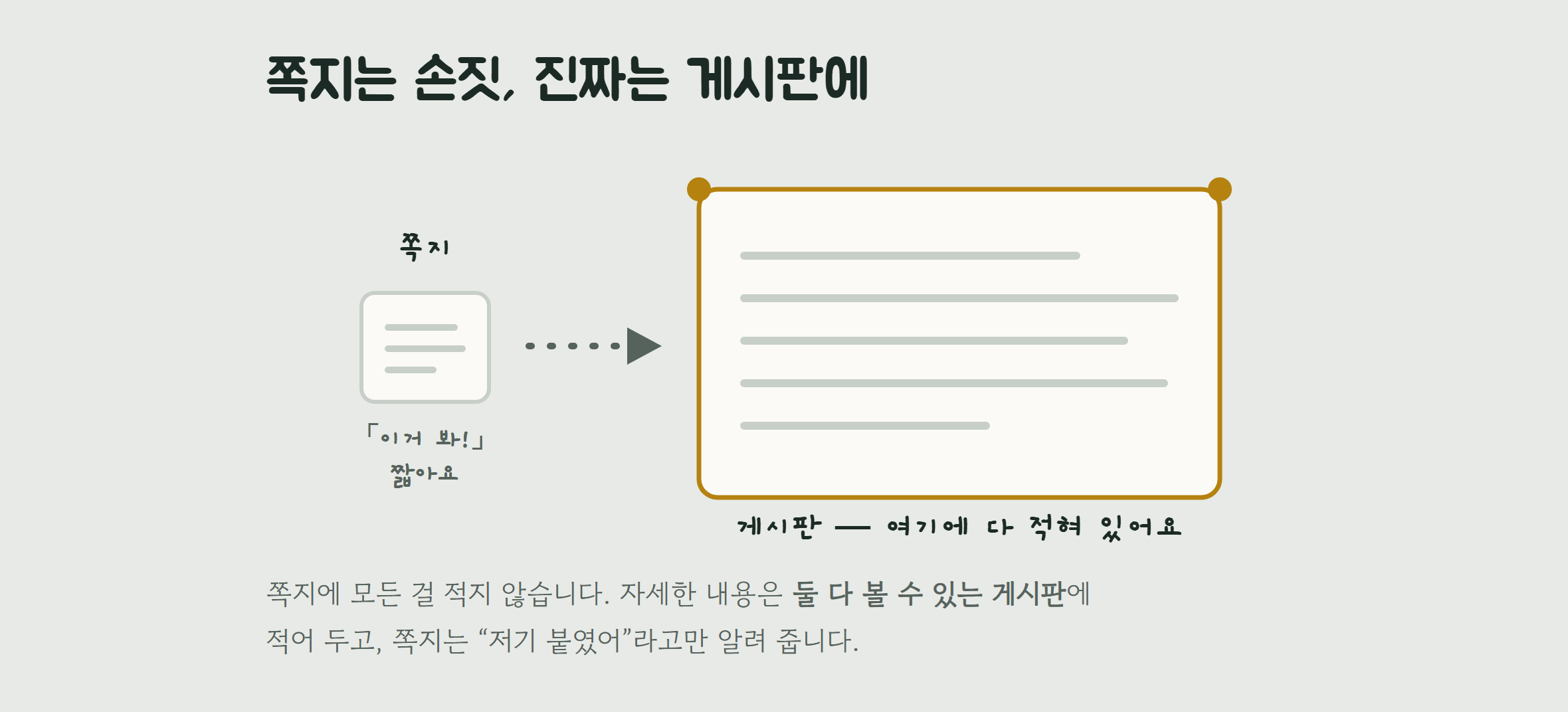 「쪽지는 손짓, 진짜는 게시판에」 — 작은 쪽지에 「이거 봐!」 「짧아요」가 적혀 있고, 점선 화살표 끝에 글이 빼곡한 큰 게시판이 있는 그림