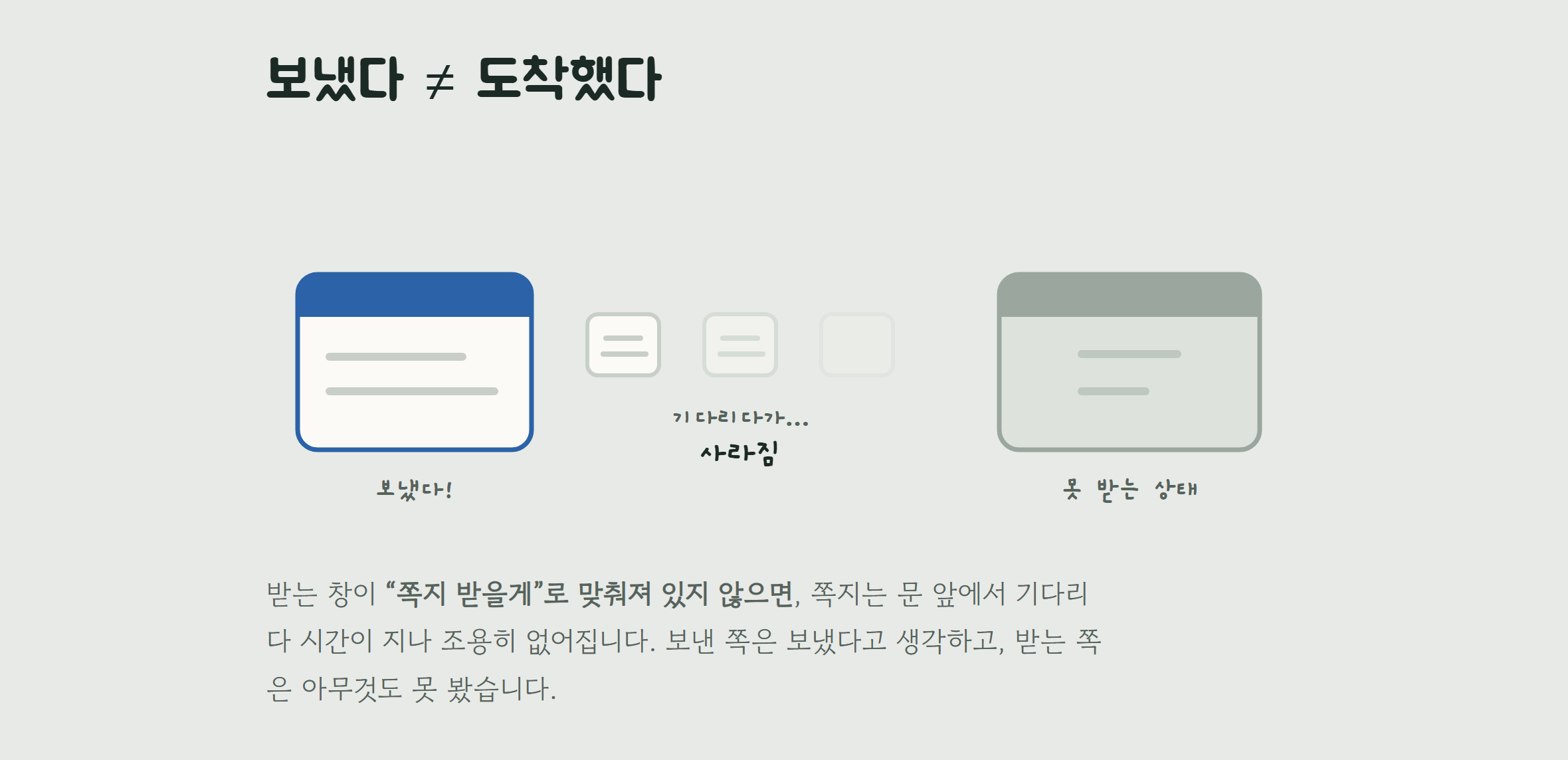 「보냈다 ≠ 도착했다」 — 왼쪽 파란 창 아래 「보냈다!」, 가운데 쪽지 세 장이 점점 흐려지며 「기다리다가… 사라짐」, 오른쪽 회색 창 아래 「못 받는 상태」가 적힌 그림