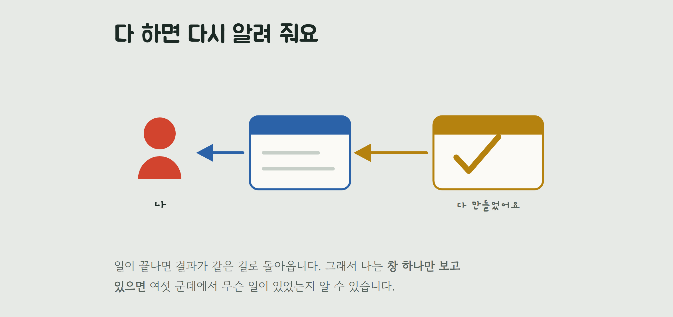 「다 하면 다시 알려 줘요」 — 노란 프로젝트 창에 체크 표시와 「다 만들었어요」, 거기서 파란 지휘 창을 거쳐 붉은 사람 아이콘 「나」까지 화살표가 되돌아오는 그림