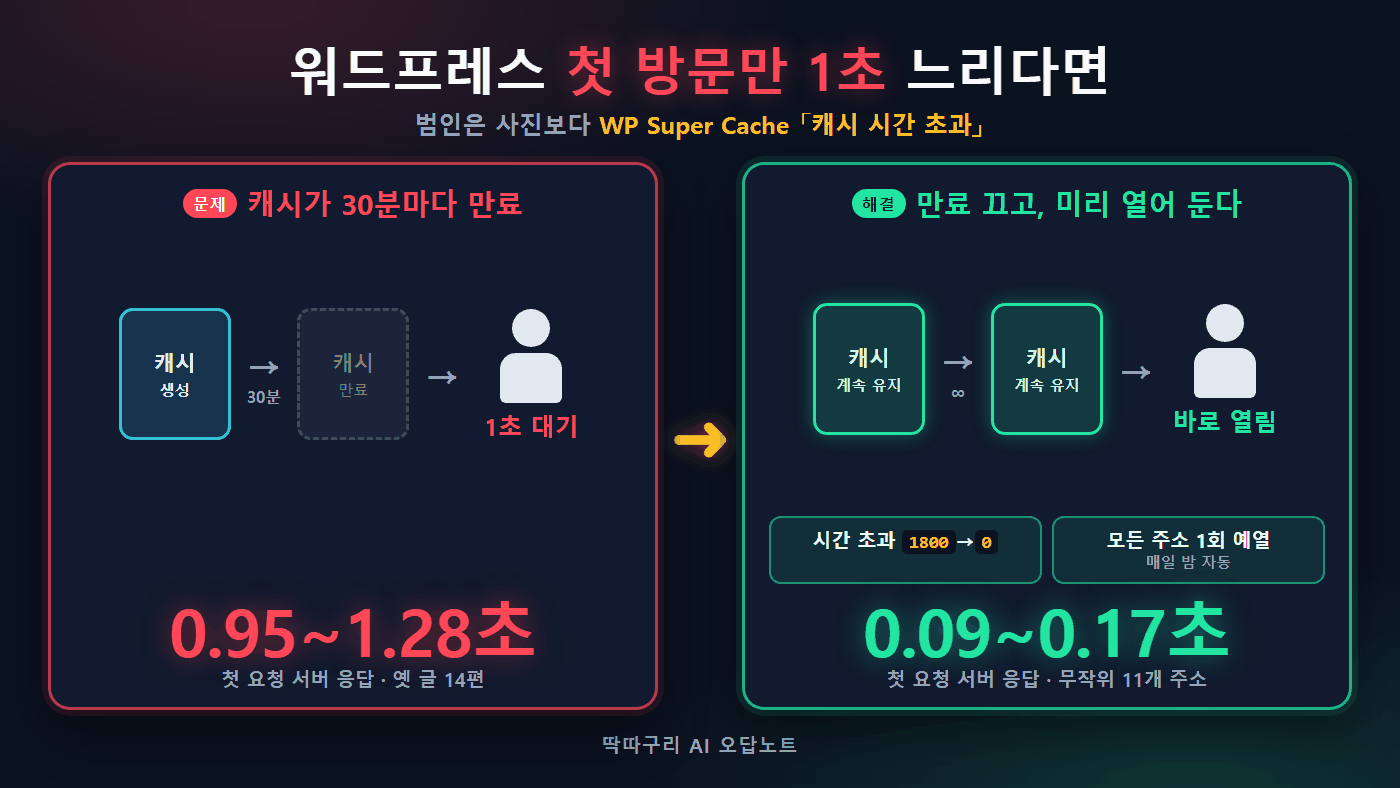 워드프레스 첫 방문만 1초 느리다면 — WP Super Cache 「캐시 시간 초과」가 범인입니다
