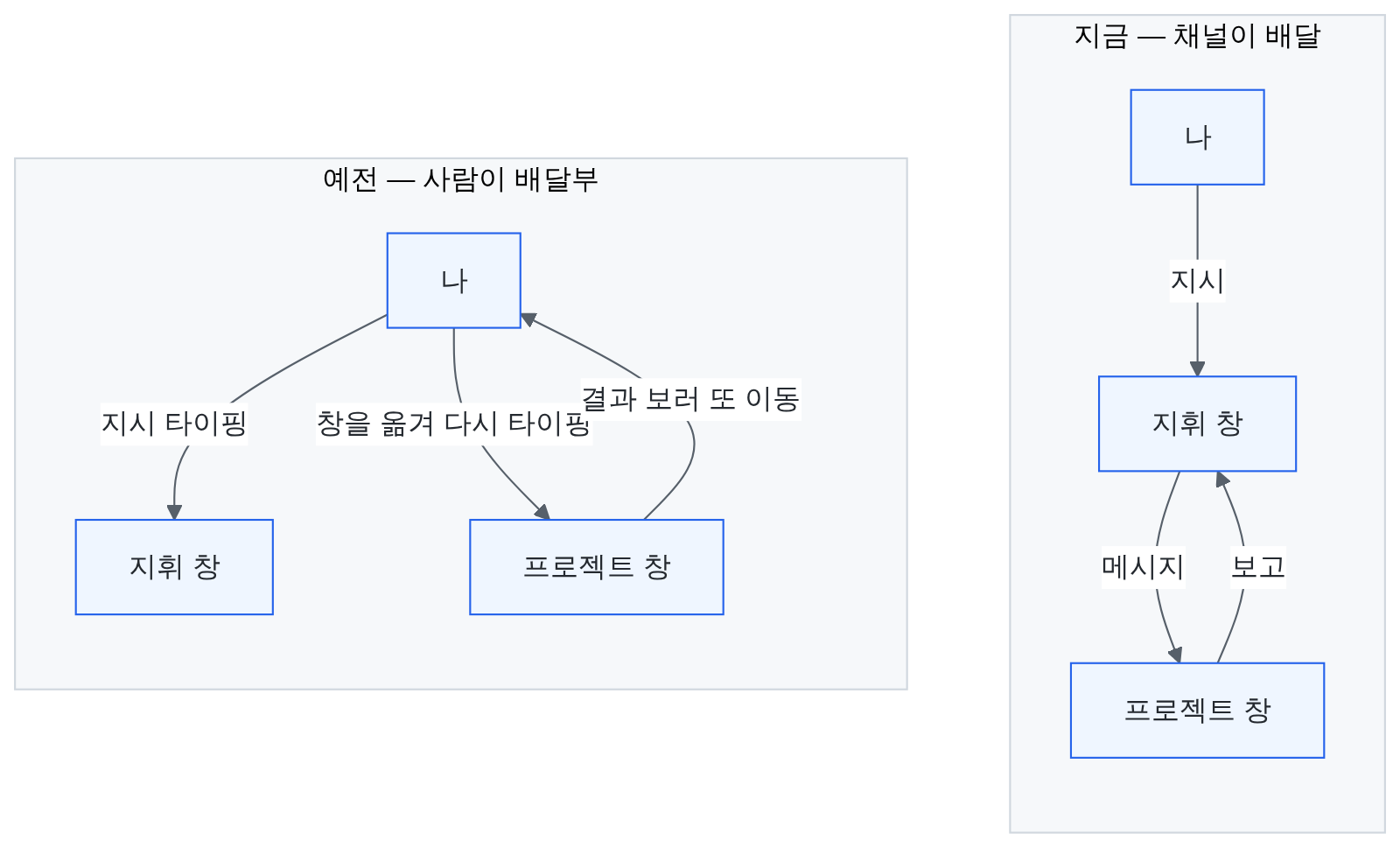 창을 사람이 직접 오가는 기존 방식과, 지휘 창에서 프로젝트 창으로 지시가 바로 가는 새 방식을 나란히 비교한 개념도