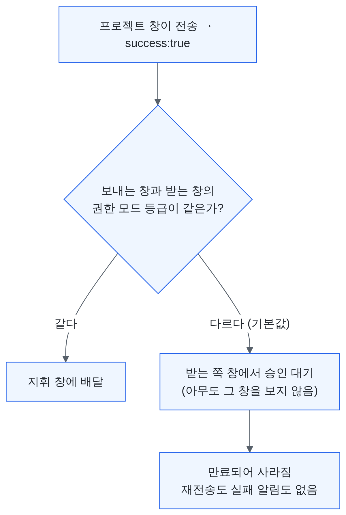 전송 성공 뒤 곧장 배달되는 성공 경로와, 수신 측에서 보류됐다가 만료되는 경로를 한 그림에 나타낸 도식